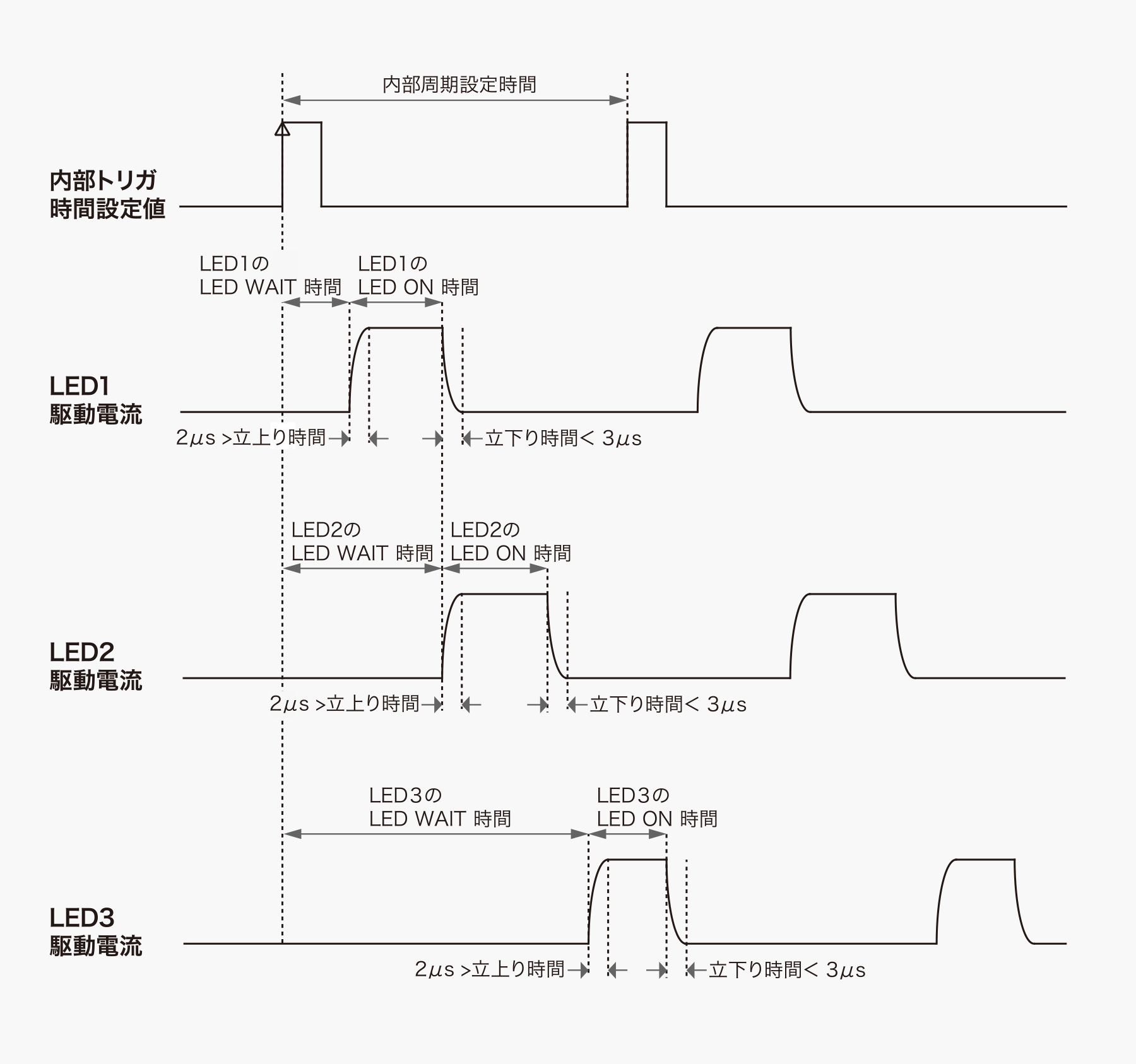 内部トリガー機能搭載し、任意の発光周期で点灯