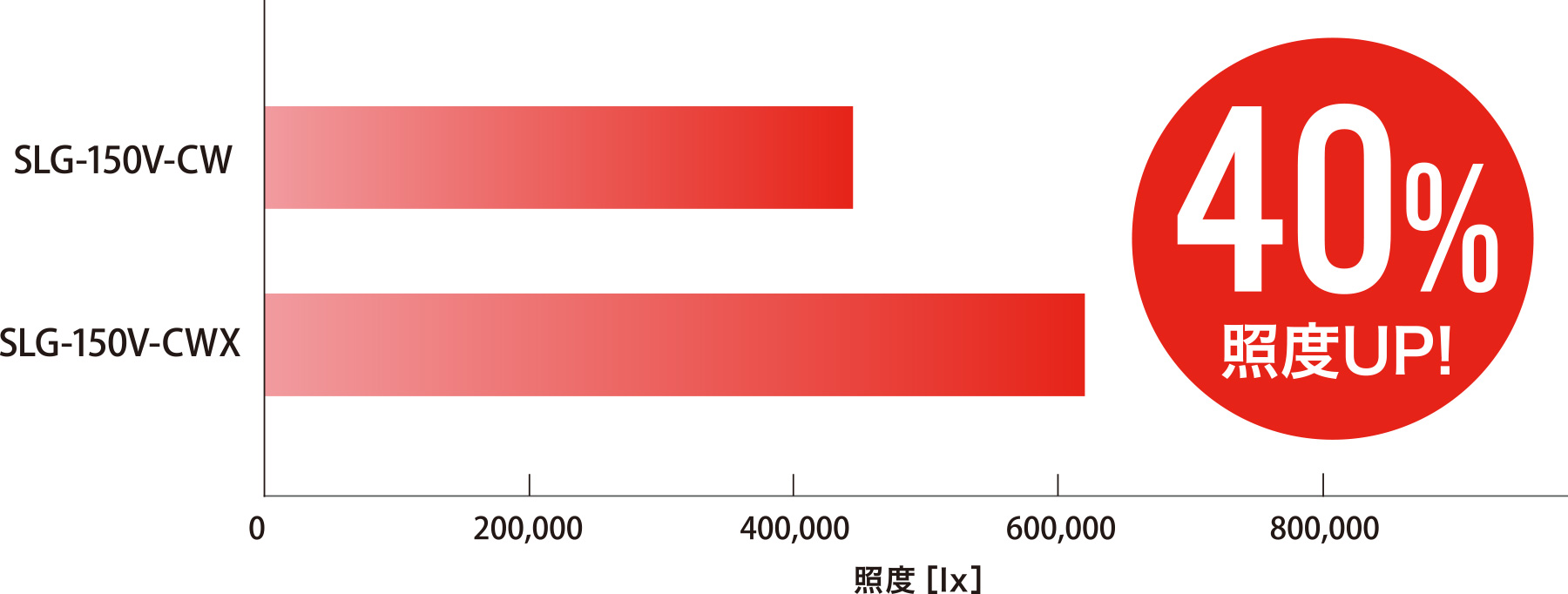 照度提高 40%！