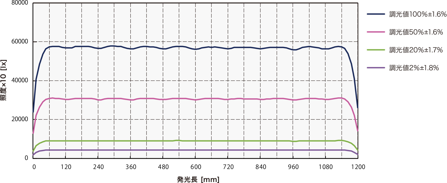SPX-TB / 07/30/70 实现从低照度到高照度的高均匀性