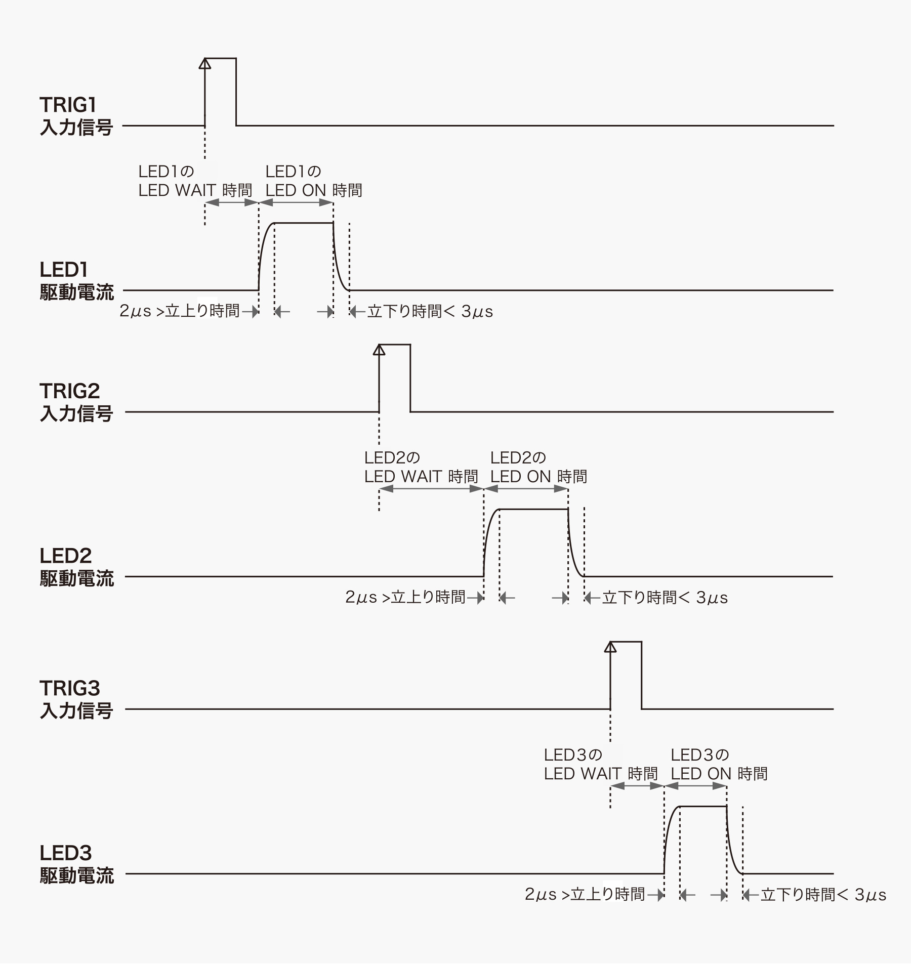 外部トリガー入力に同期してパルス点灯