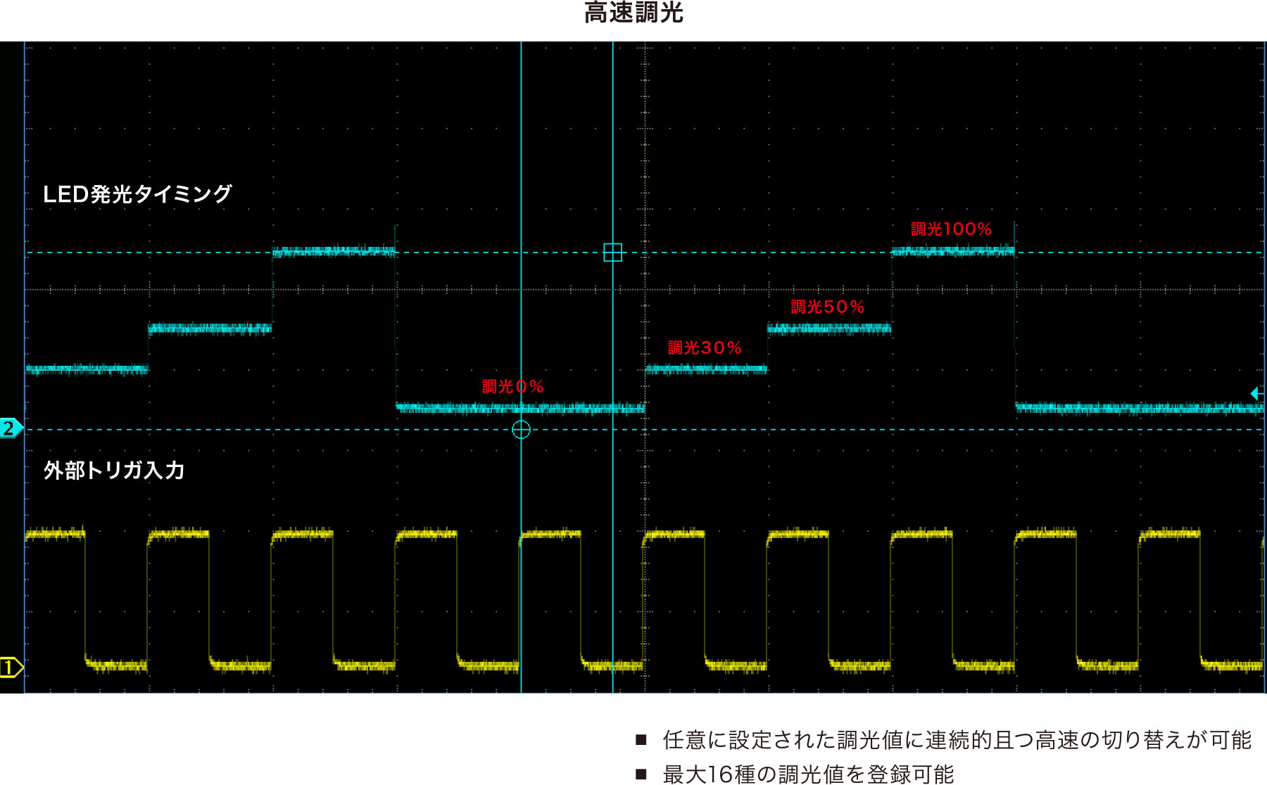 SPX-TB80 特長 調光の応答性能