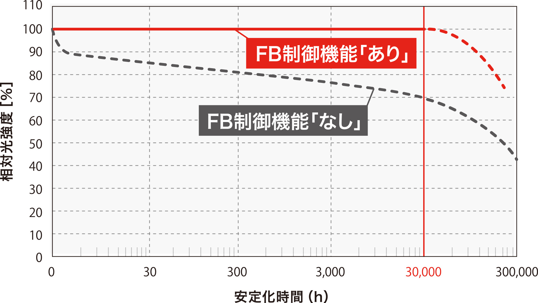 光量フィードバック機能 FB制御機能「あり」