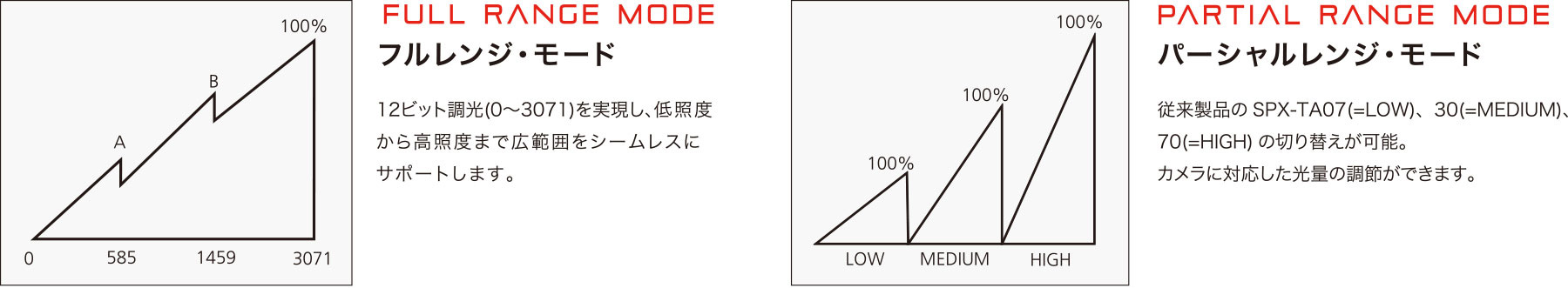 フルレンジ・パーシャルレンジの2つのモードを搭載