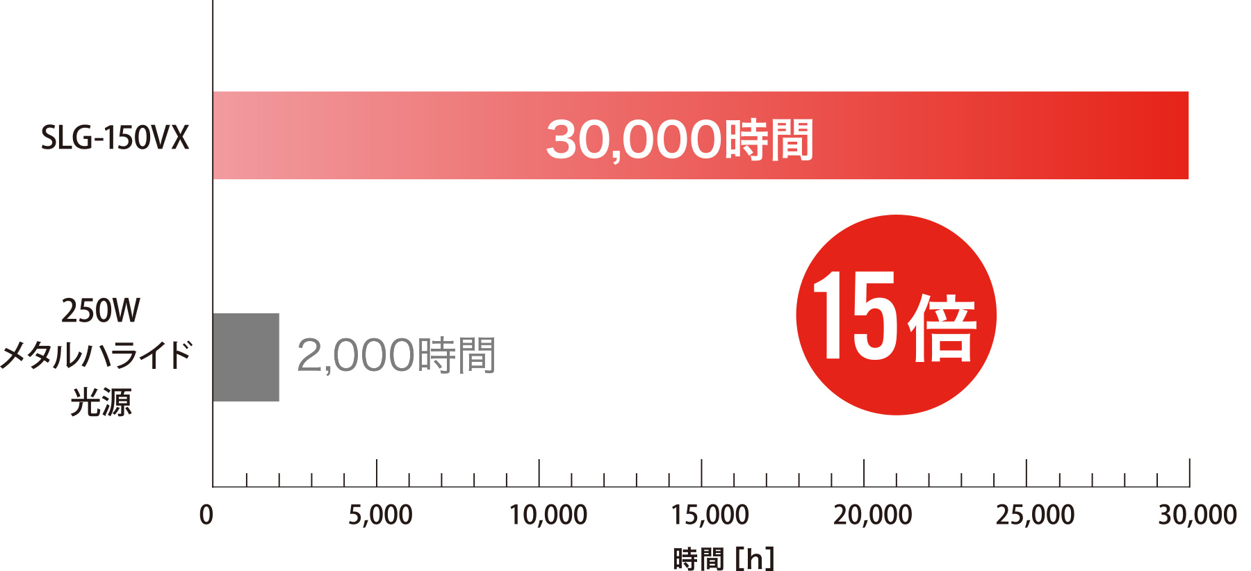 30,000時間の長寿命 15倍