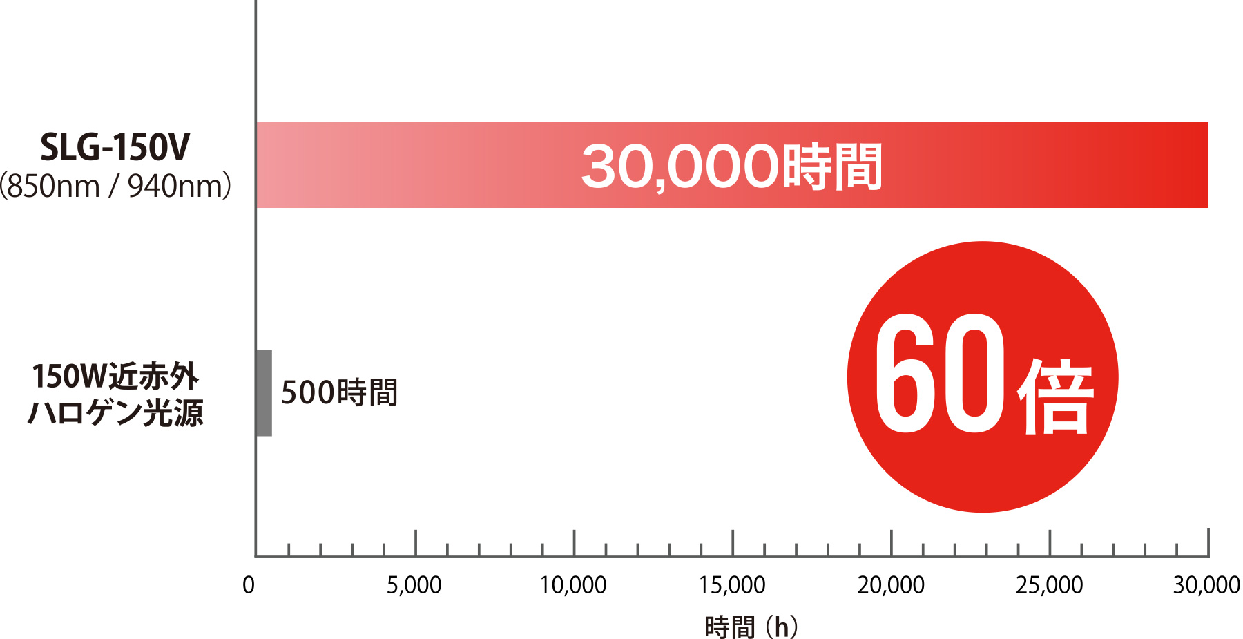 30,000時間の長寿命 60倍