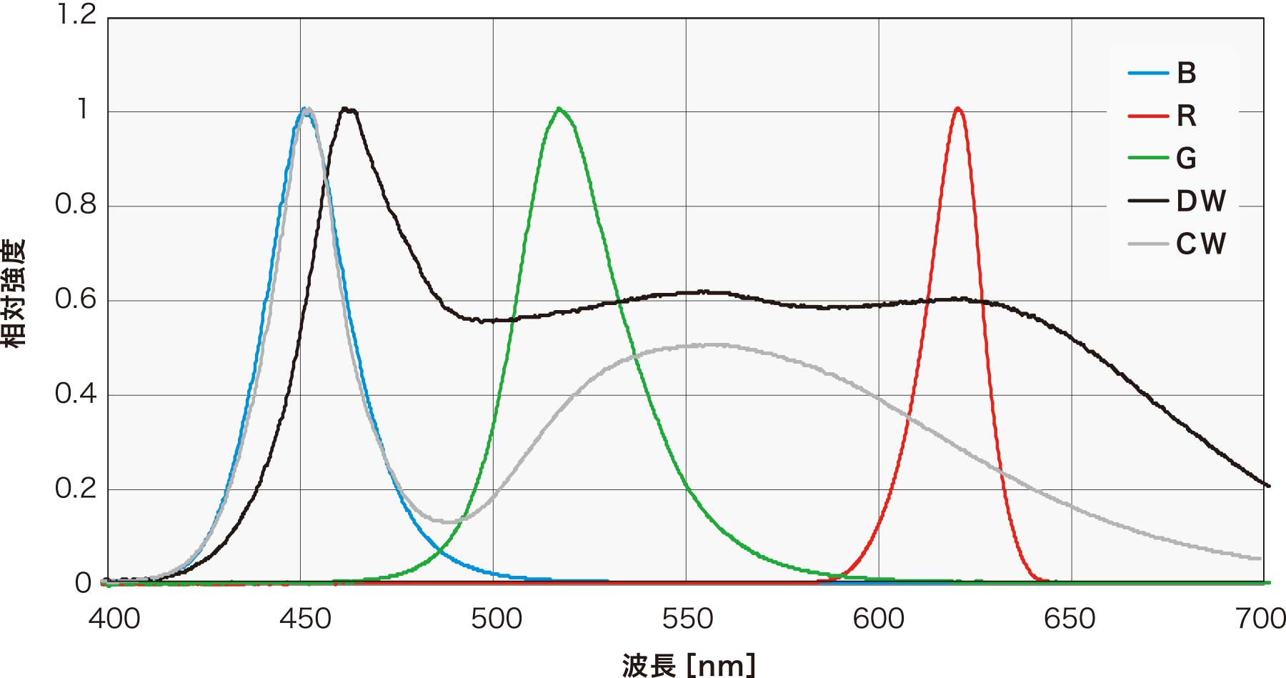 光谱分布特性