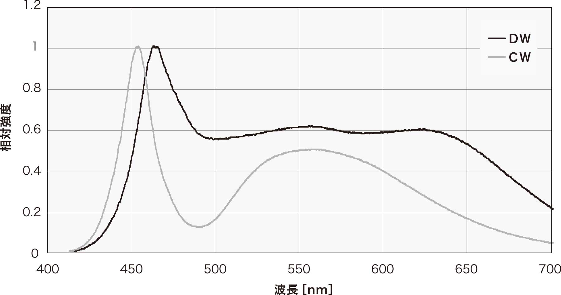 光谱分布特性