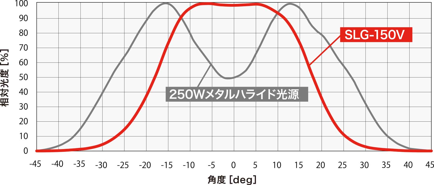 光分布特性