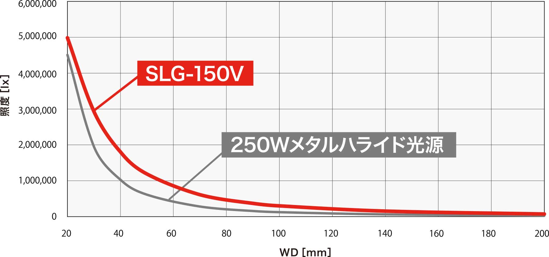 250Wメタルハライド光源を超えたLED光源ユニット