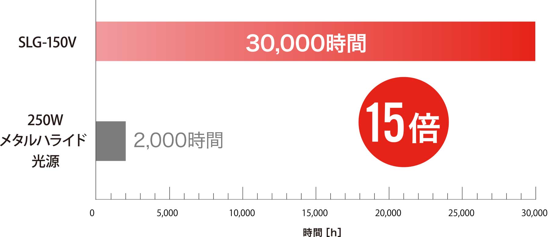 30,000時間の長寿命 15倍