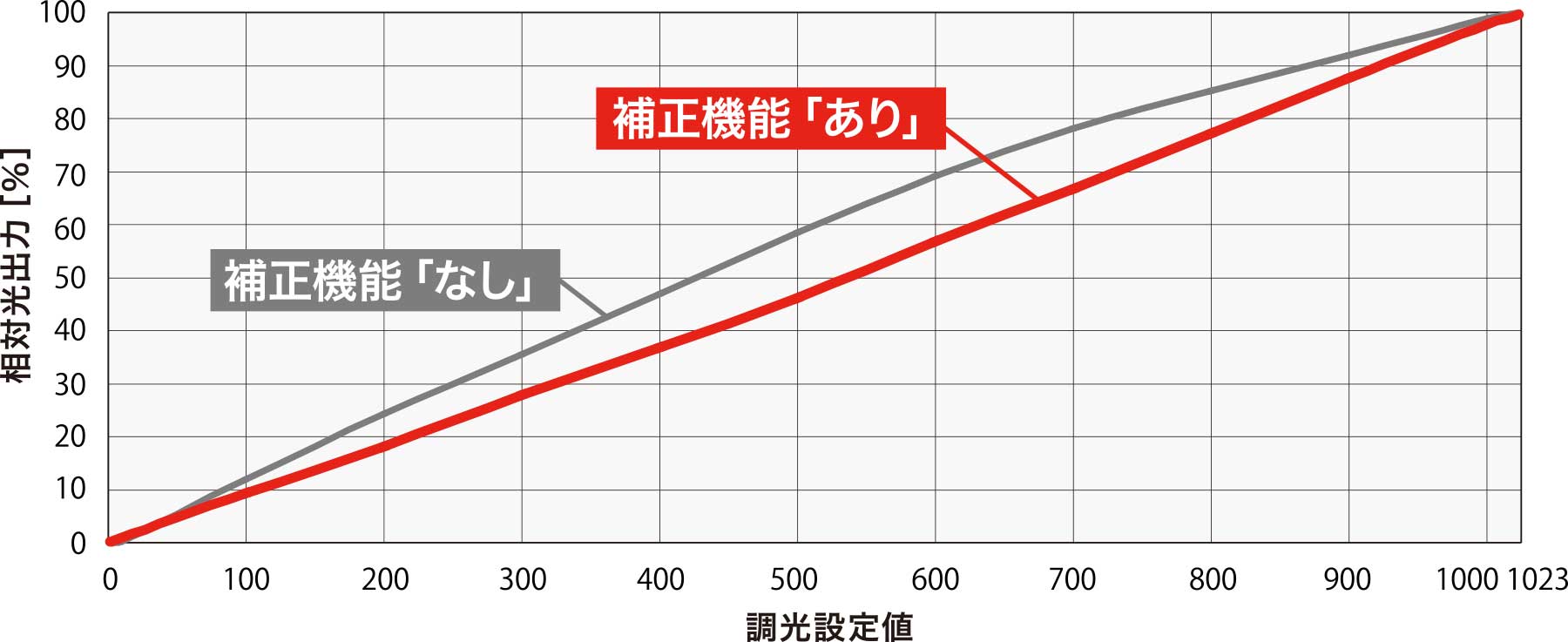 リニアリティ調整機能 補正機能「あり」