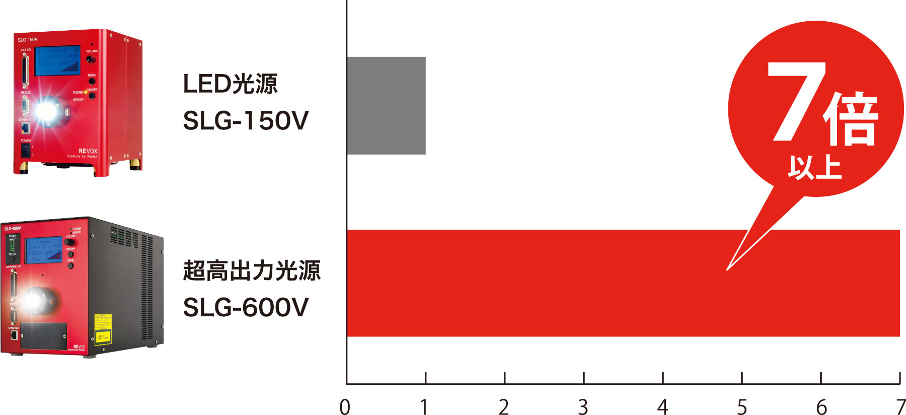 従来LED光源の7倍以上の出力アップ