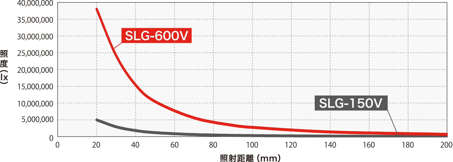 照射距離と照度の特性