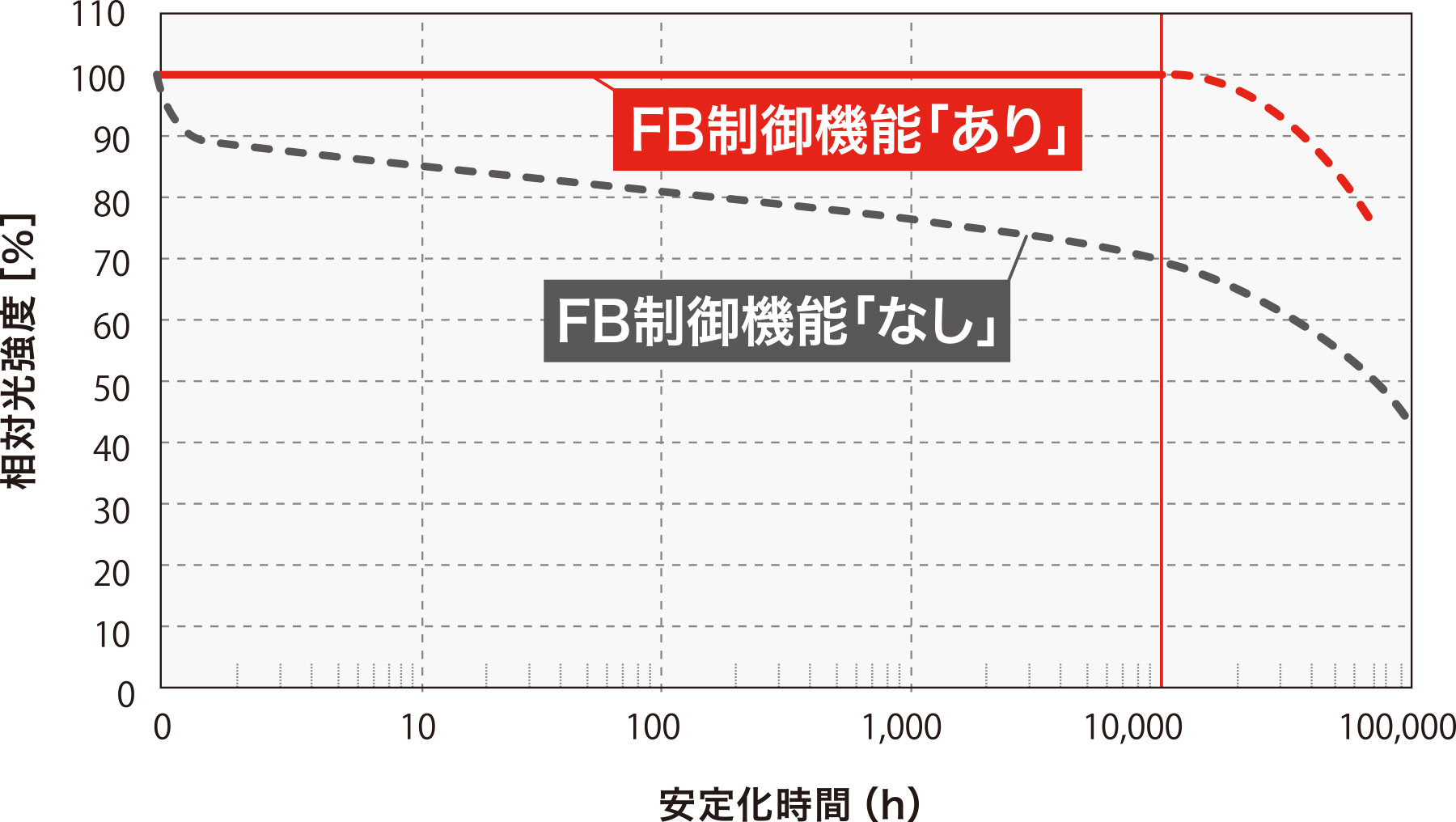 FB制御機能「あり」