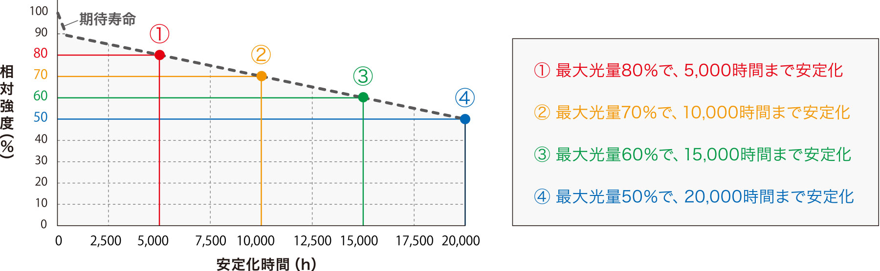 光量フィードバック制御機能と安定化時間の関係（イメージ）