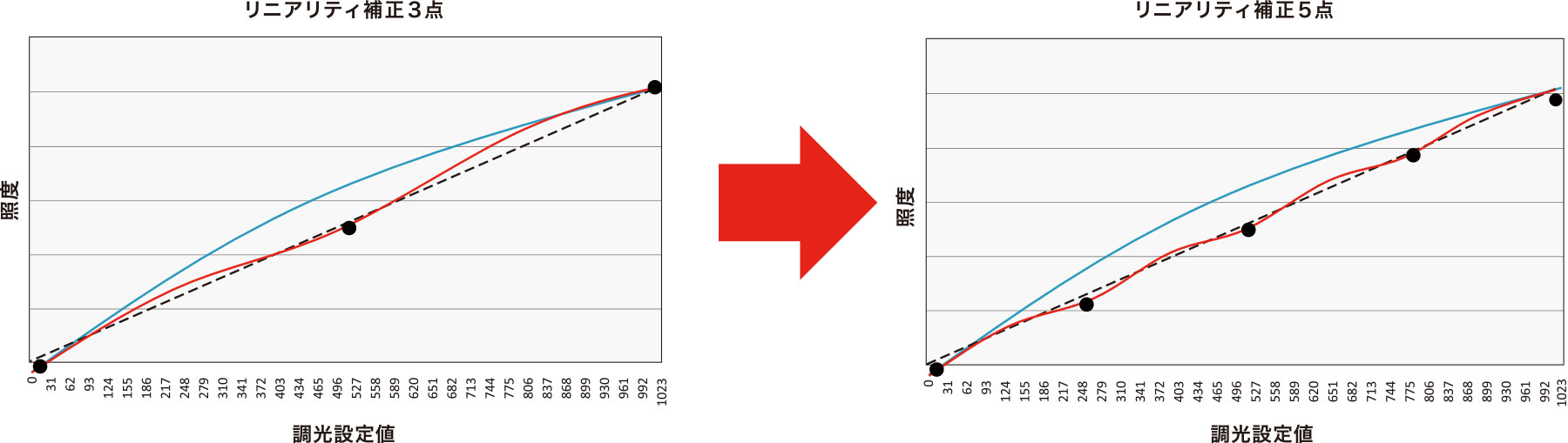 リニアリティ調整機能をさらに強化