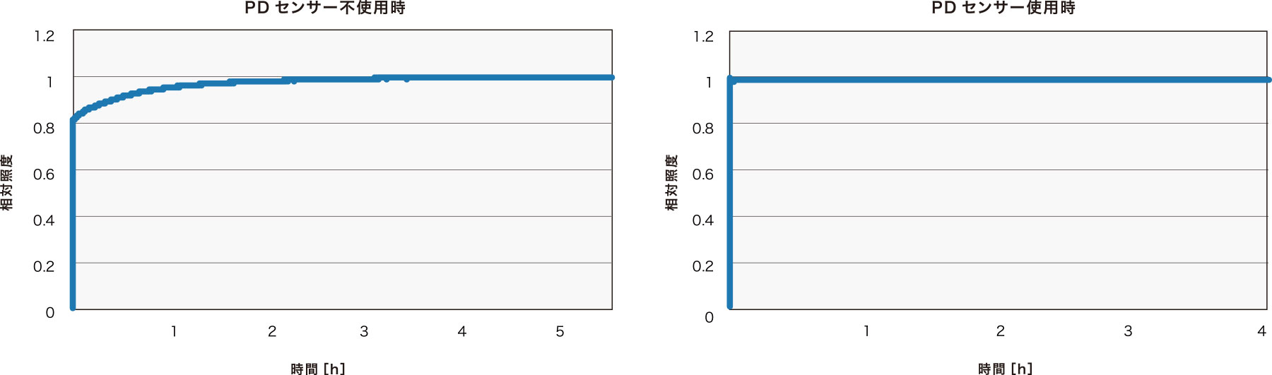 SPX-iT constant illuminance function [optional function]