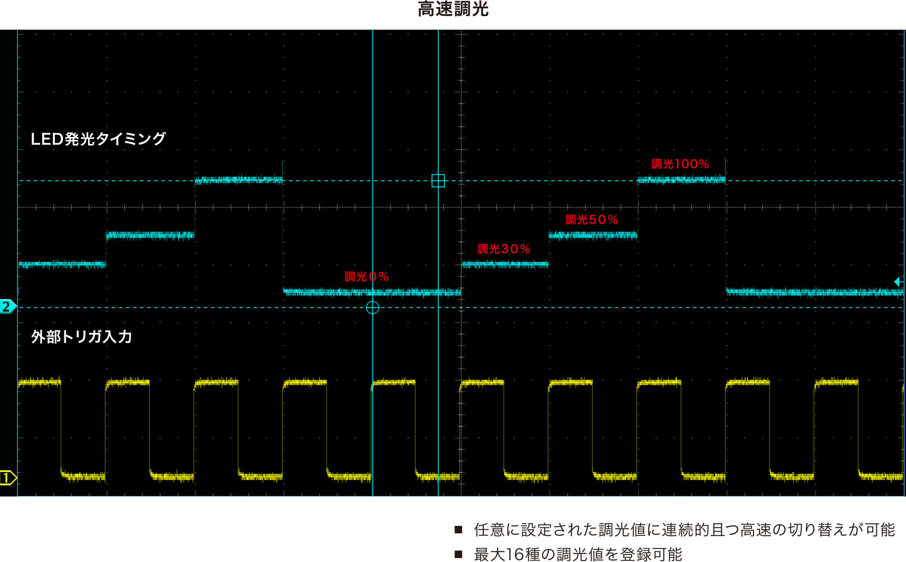 SPX-TB80 特長　調光の応答性能