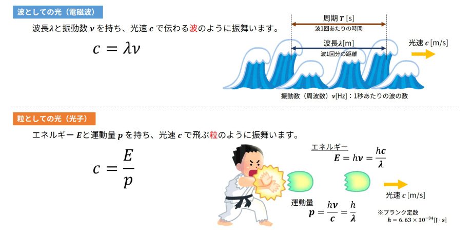 光ってなんだろう？？｜光入門｜技術コラム｜REVOX - Solutions by Photon