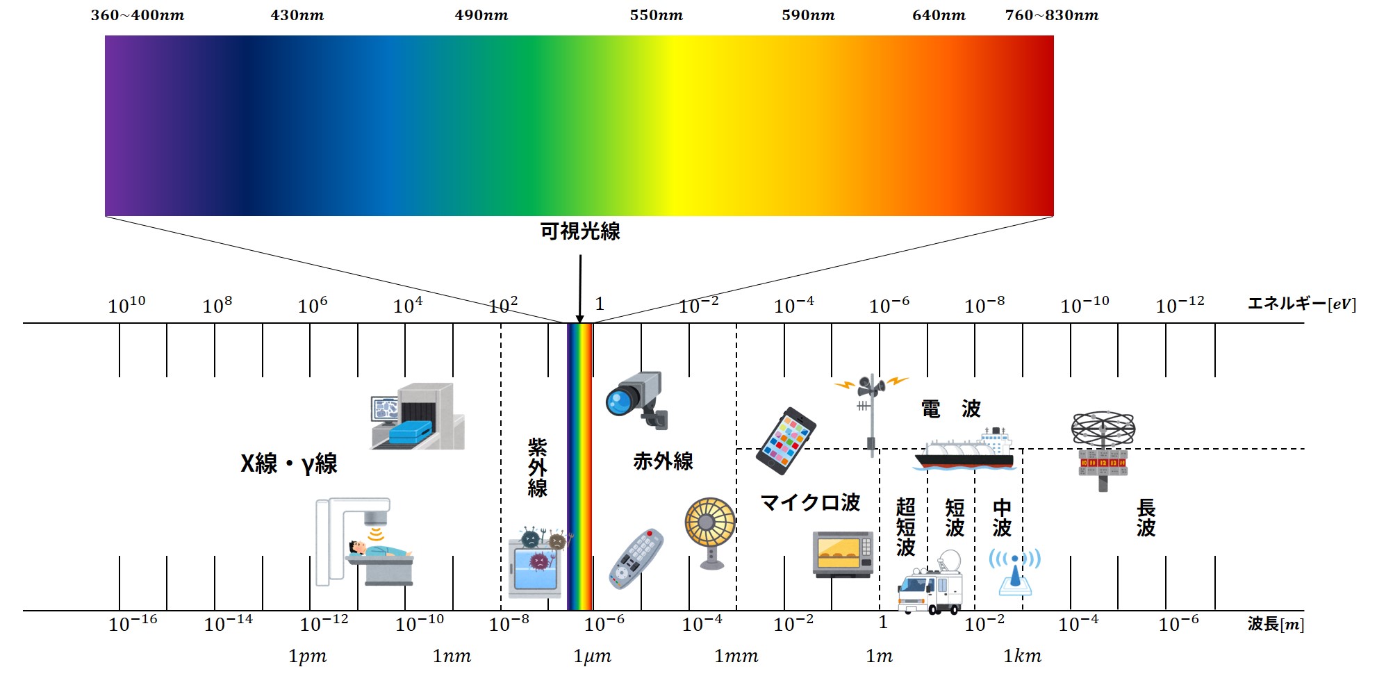 光ってなんだろう??|光入門|技術コラム|REVOX - Solutions by Photon