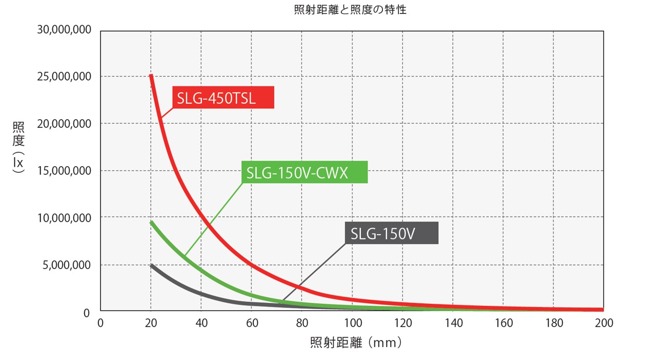 REVOX LED 光纤照明器SLG-450TSL